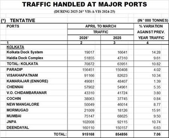 Major Ports Record 915 Million Tonnes Cargo in FY 2025–26, Surpass Target with 7.06% Growth.